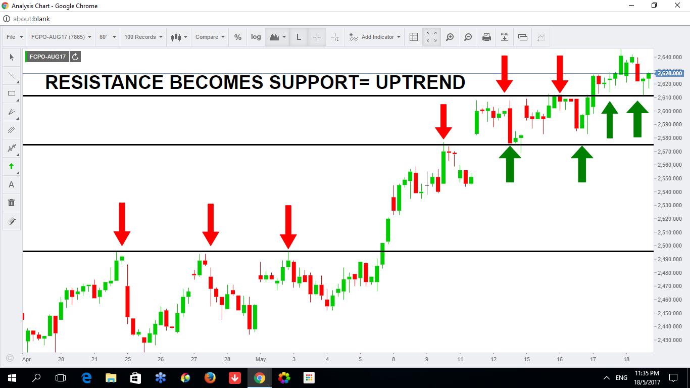 Support pattern